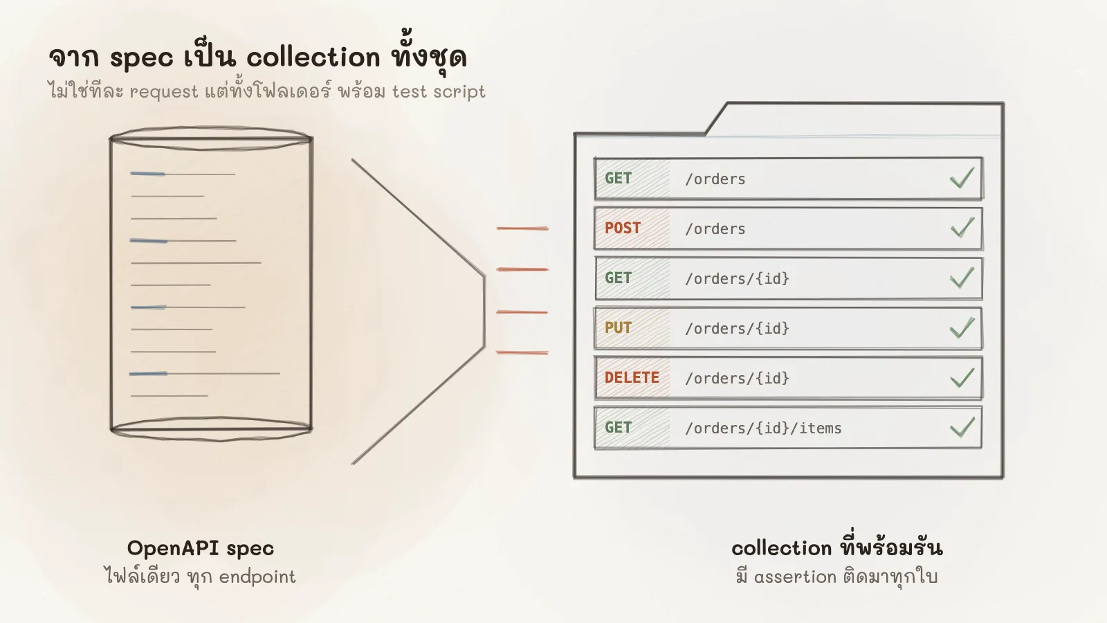ภาพ OpenAPI spec ม้วนเดียวทางซ้าย ไหลผ่านกรวยไปเป็นโฟลเดอร์ collection ทางขวา ที่มี request GET POST PUT DELETE เรียงกันและมีเครื่องหมายถูกท้ายทุกแถวแทน assertion