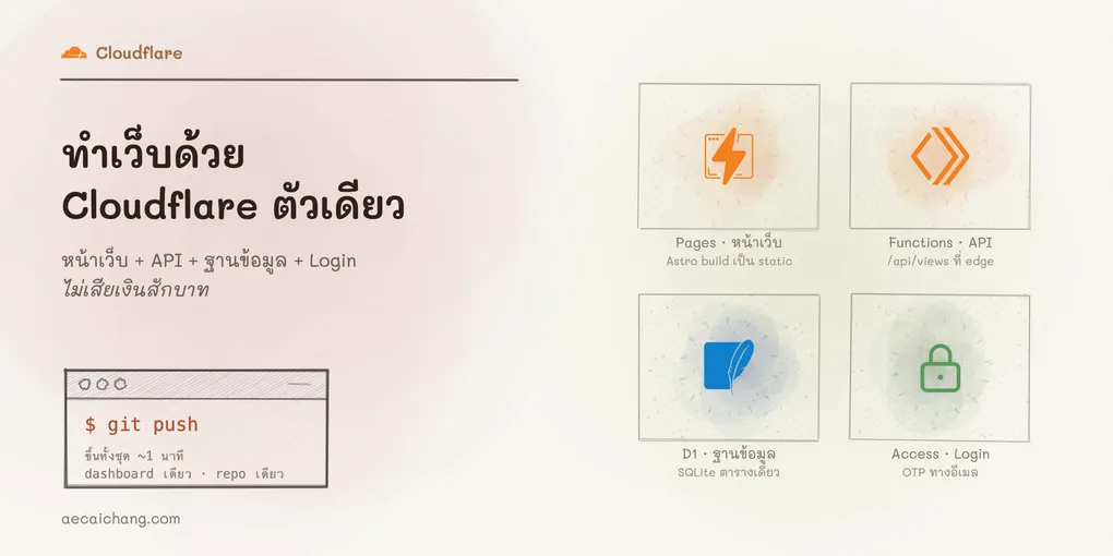 ภาพปกวาดมือโทนกระดาษครีม ด้านซ้ายเป็นชื่อบทความกับคำสั่ง git push ด้านขวาเป็นแผ่นบันทึกสี่ช่อง แต่ละช่องมีโลโก้จริงของ Cloudflare Pages สำหรับหน้าเว็บ Workers สำหรับ API SQLite สำหรับฐานข้อมูล D1 และแม่กุญแจสำหรับ Access
