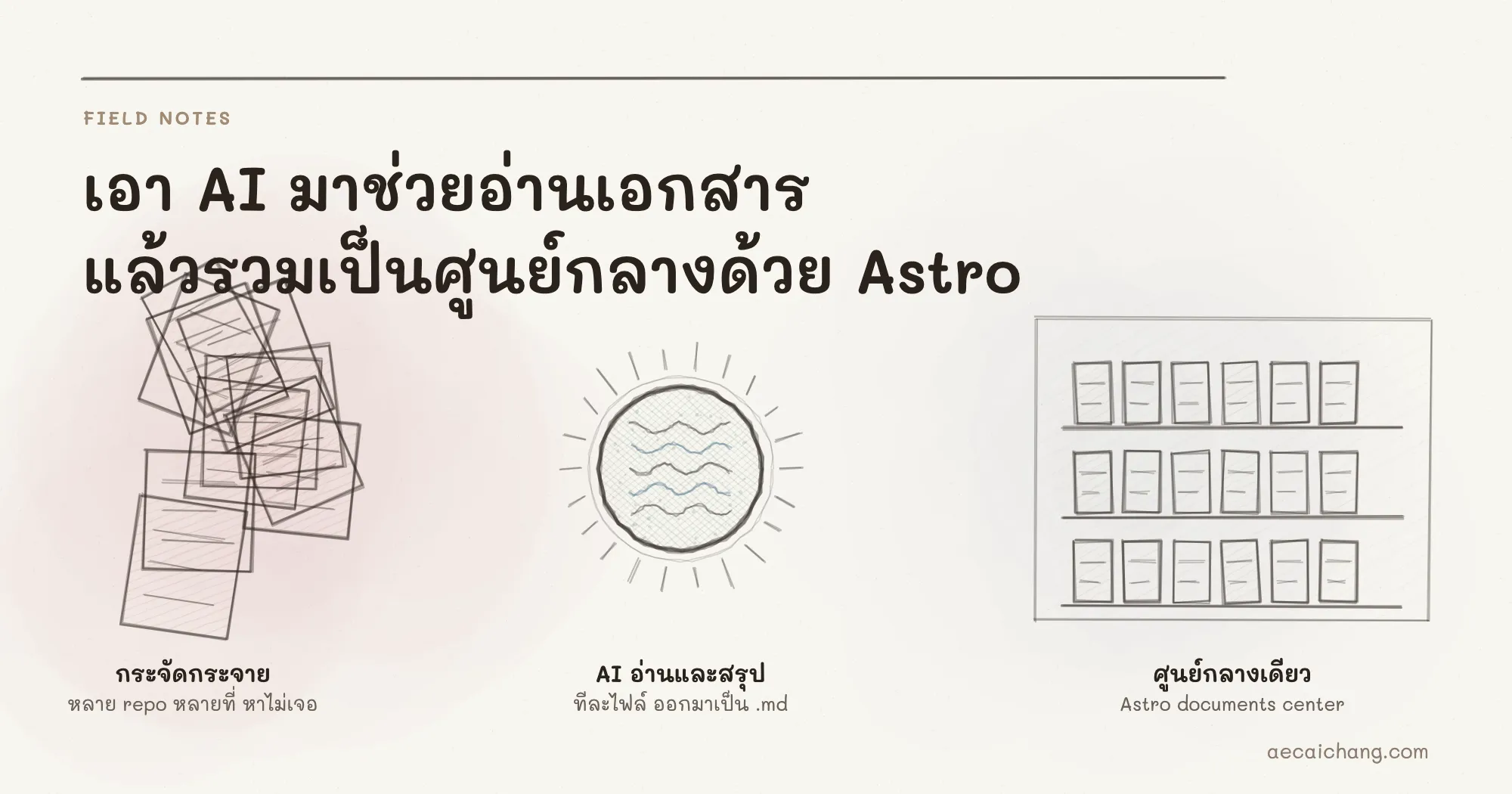 ภาพปกวาดมือโทนกระดาษครีม เรียงสามระยะจากซ้ายไปขวา คือกองเอกสารกระจัดกระจาย ลูกศรเข้าสู่วงกลม AI ที่กำลังอ่านและสรุป แล้วออกมาเป็นชั้นวางที่จัดเรียบร้อยเป็นศูนย์กลางเดียว